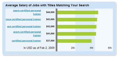 nasm personal trainer salary